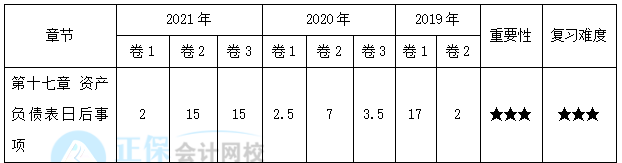 【30天预习计划】中级会计实务知识点28：资产负债表日后事项的内容