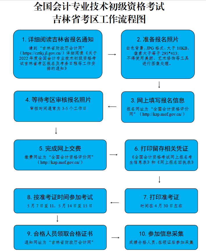 全国会计专业技术初级资格考试 吉林省考区工作流程图