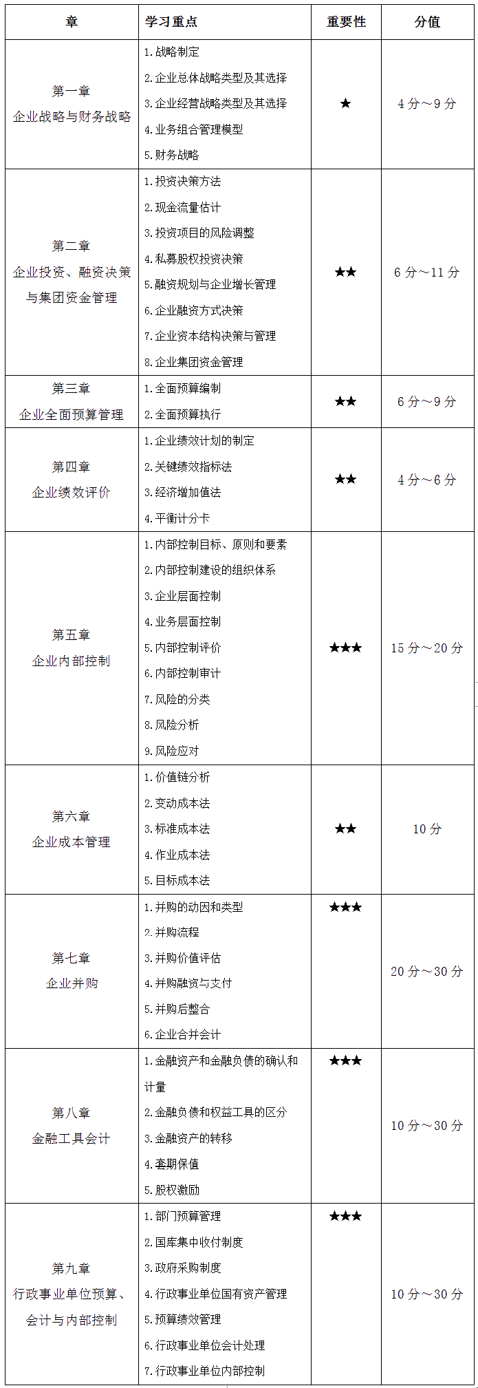 2022高会考试考什么？该如何备考？