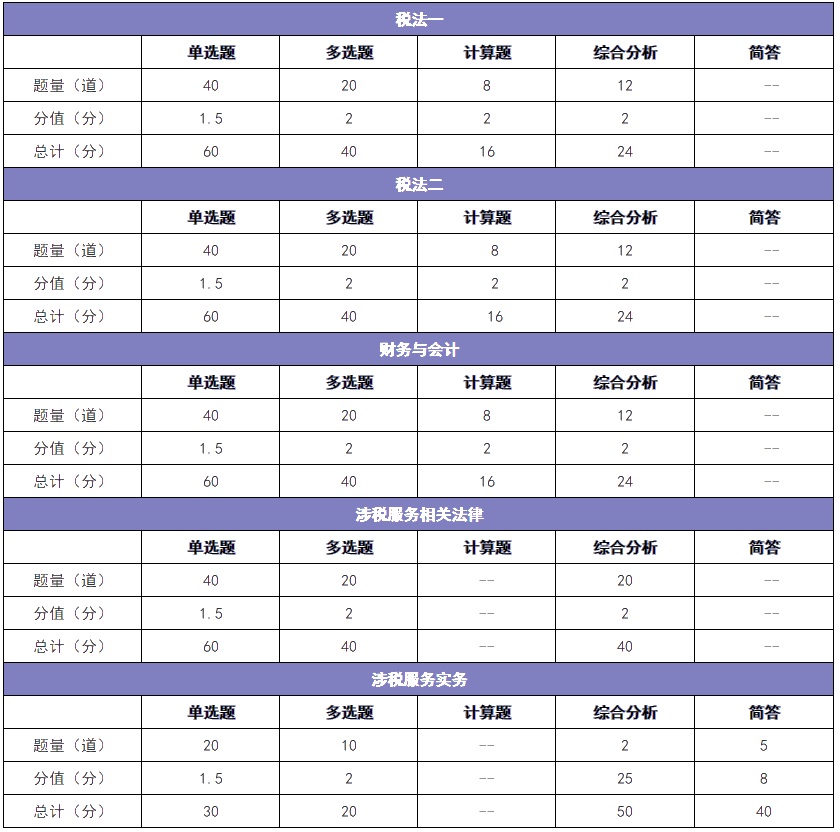 题型、题量及分值分配