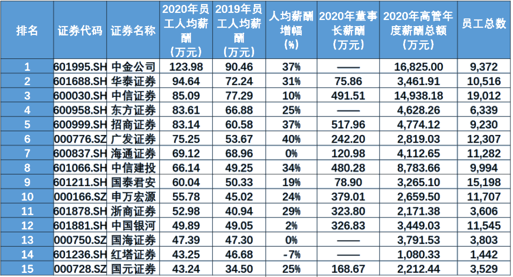 证券行业的薪资待遇如何？就业前景怎么样？