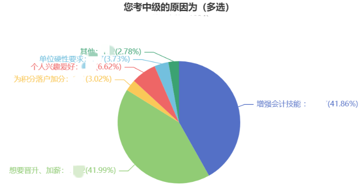 考过中级会计职称 他们的薪资水平......