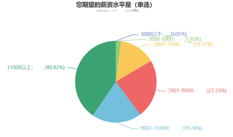 考过中级会计职称 他们的薪资水平......