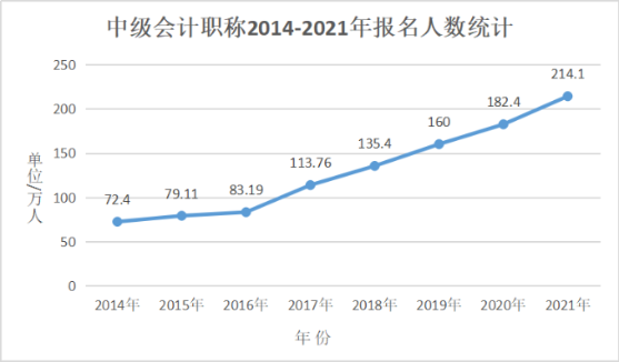 考过中级会计职称 他们的薪资水平......