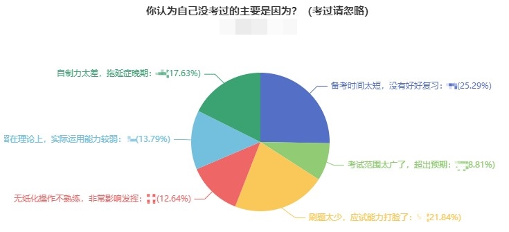 中级会计职称考试没通过应该怎么学？网校来教你>