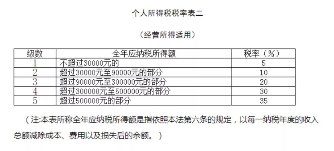 关注！六小问带你了解经营所得汇算清缴