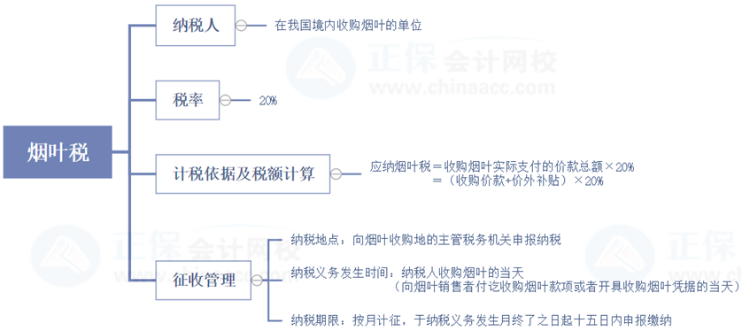 税务师延考复习查漏补缺——税法一城建税、烟叶税重要部分