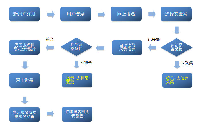 2022年安徽省初级会计详细报名流程
