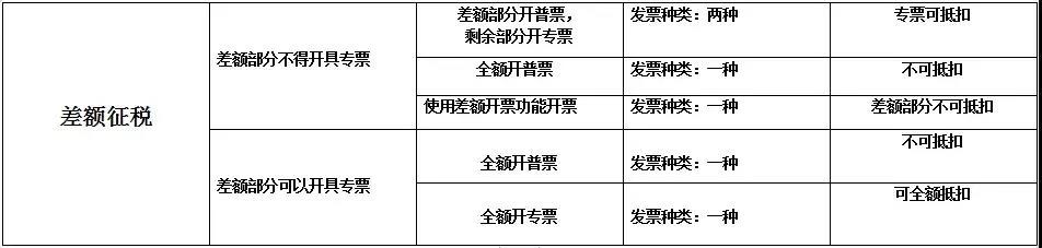 差额征税如何开具发票——差额征税和差额开票基本知识