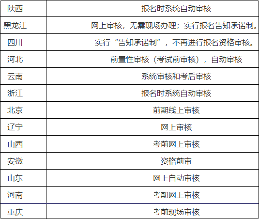 注意啦！这些地区报名2022初级会计考试前需要资格审核！