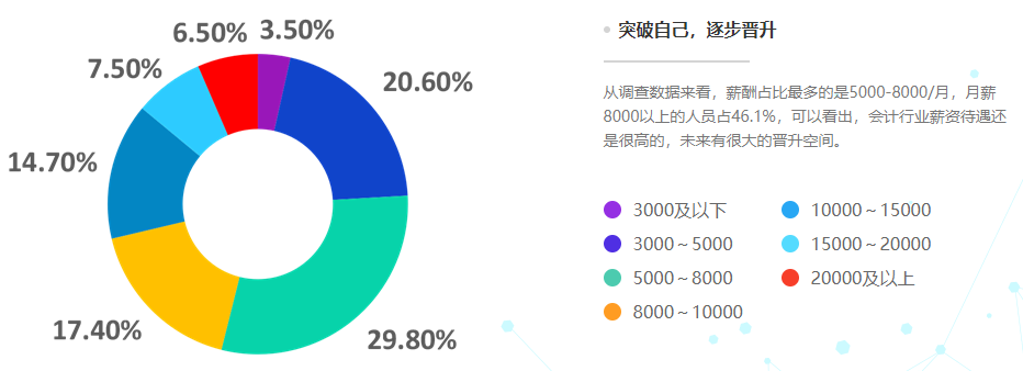 会计人想涨薪？什么才是影响会计人薪资的因素？