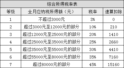 所得税又变了！准CPAer们速看 明年1月1日起执行！