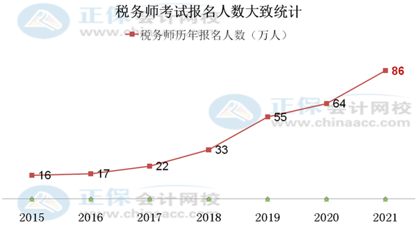 税务师报考人数600