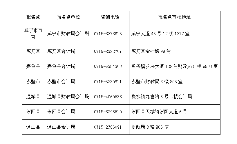 湖北咸宁2022年高级会计师报名简章