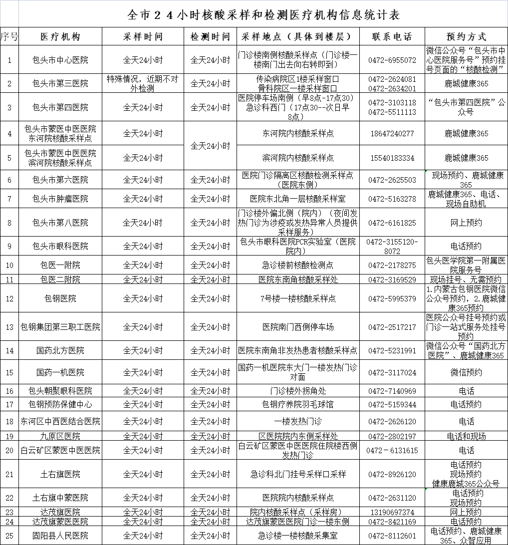 考点城市核酸检测机构信息整理（内蒙古考区）