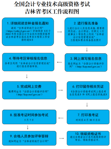 2022年吉林高级会计师报名流程