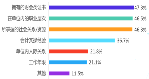 会计人想涨薪？什么才是影响会计人薪资的因素？