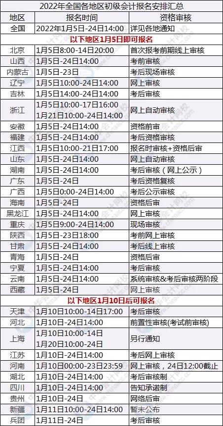 【报名】2022初级报名已开通，考生必知两大事！