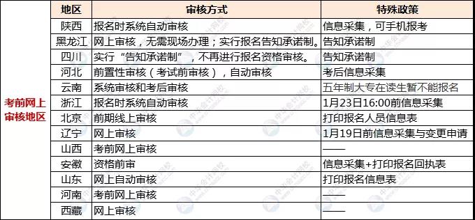 【报名】2022初级报名已开通，考生必知两大事！