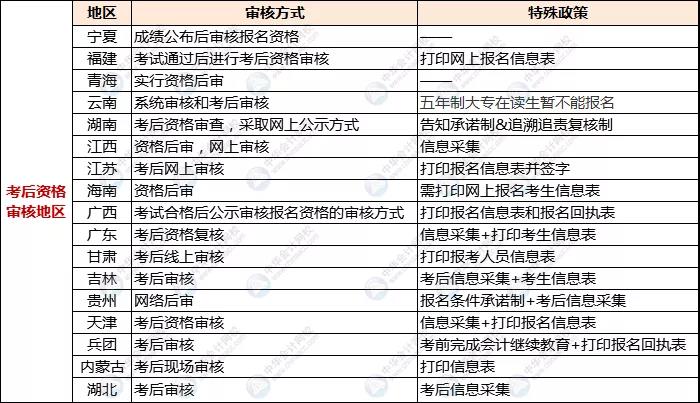 【报名】2022初级报名已开通，考生必知两大事！