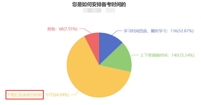 CPA备考时长曝光！快来“抄作业”！