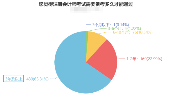 CPA备考时长曝光！快来“抄作业”！