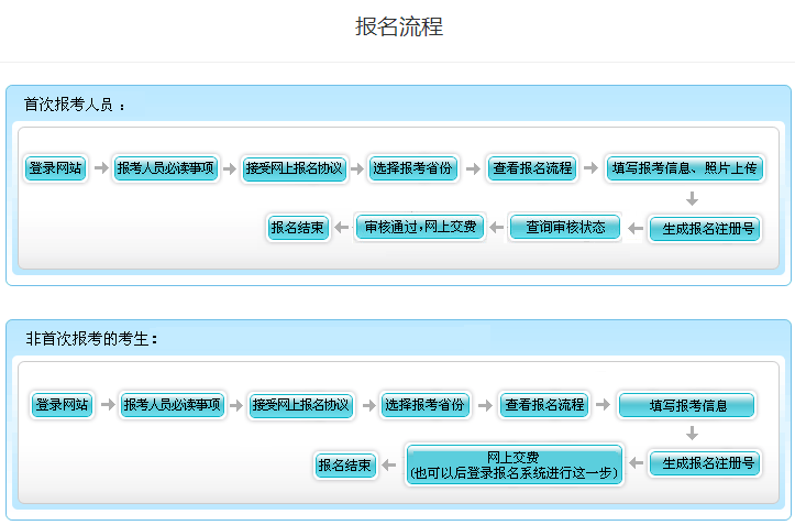 北京2022年高级会计师报名流程公布