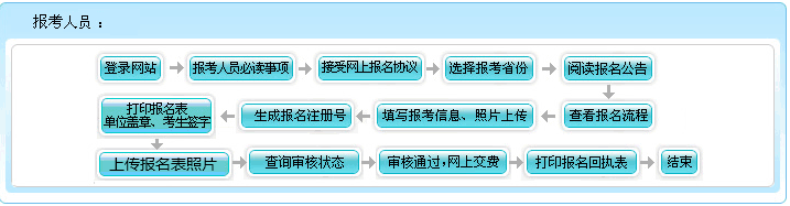 山东2022年高级会计师报名流程公布