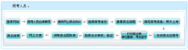 甘肃2022年高级会计师报名流程图