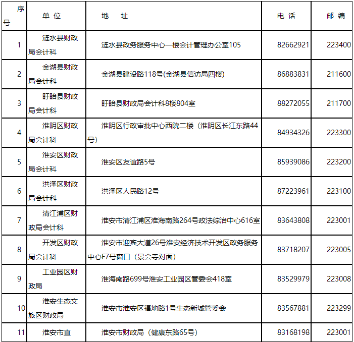 江苏省淮安市2022年初级会计考试报名简章公布！
