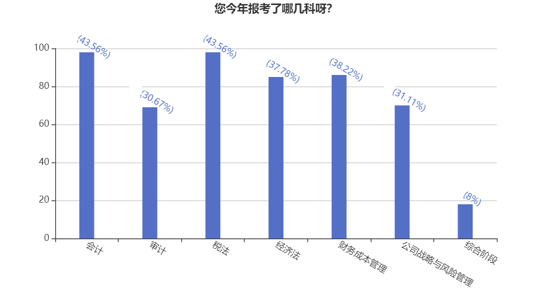 好奇心大揭秘！你所报考CPA科目有多少战友or竞争对手？