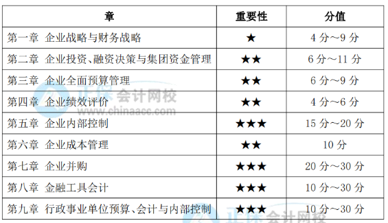 高级会计实务考试各章重要性、分值