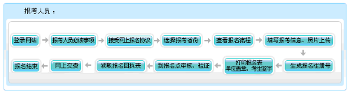 广西2022年会计高级职称报名流程图