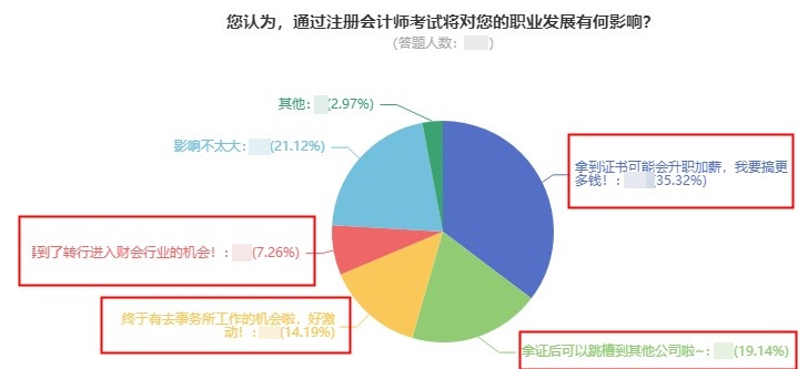 【数据分析】考下注会对职业发展有何影响？