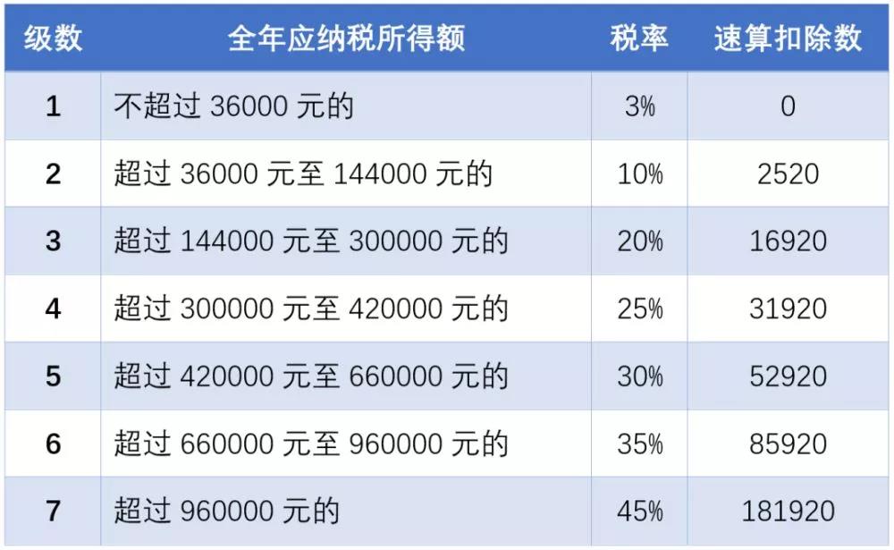 延期了！上市公司股权激励单独计税优惠政策