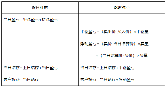 【干货】“期货交易的结算”高频考点