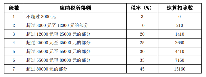 全年一次性奖金单独计税政策延续了 
