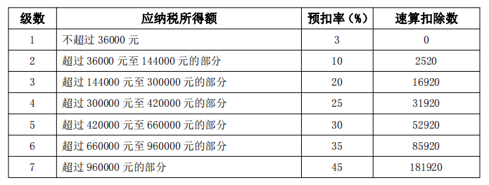 全年一次性奖金单独计税政策延续了 