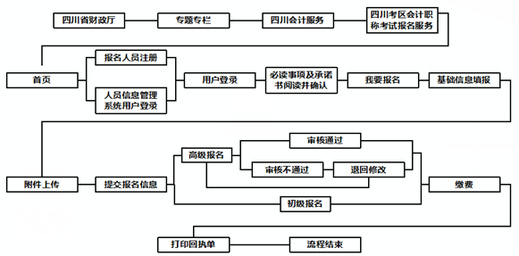 四川2022年高级会计师报名流程