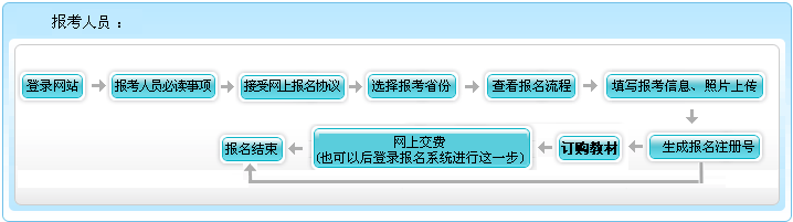 上海2022年高级会计职称报名流程公布