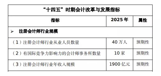 注会含金量到底有多高？来看这一波数据！