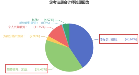 大部分同学备考CPA的原因竟是这个？！