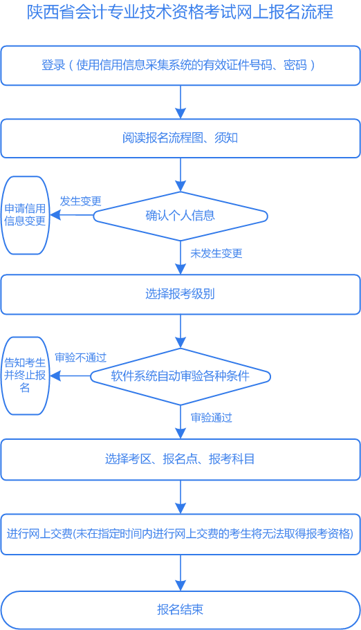 陕西2022年初级会计考试报名流程
