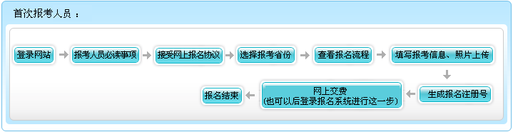 湖北2022年高级会计职称报名流程公布
