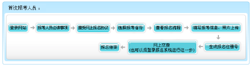 河北2022年高级会计师报名流程