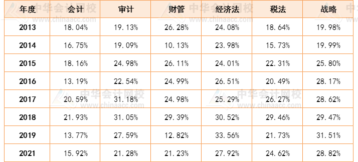 人均一年过六科？CPA一次性通过六科的概率有多大？