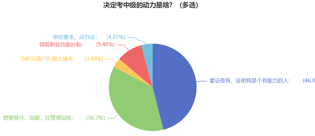 2023年中级会计职称报名即将结束！报考中级实现升职！加薪！