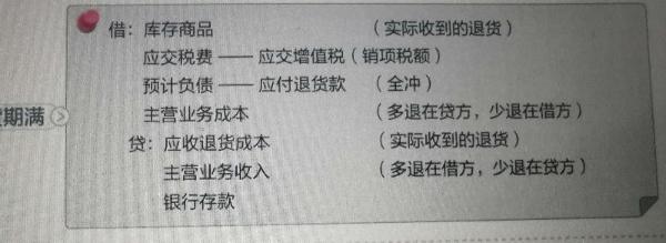 中级会计实务答疑精华：退货期满的分录