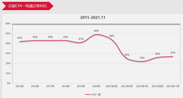 CFA一级11月成绩公布！全球通过率27%