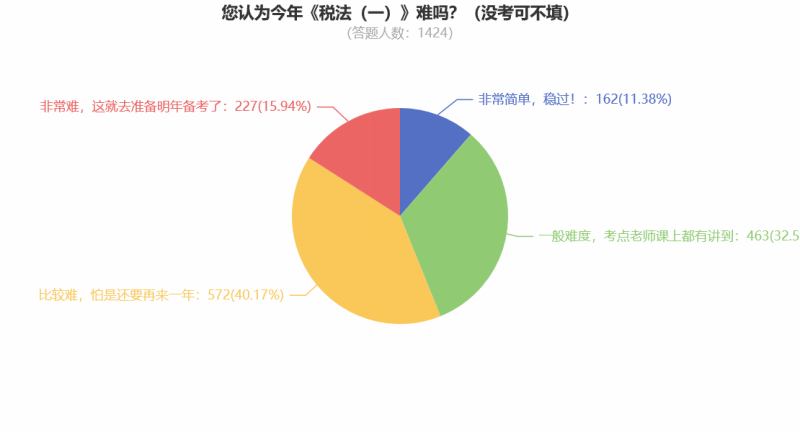 您认为今年考试难吗？